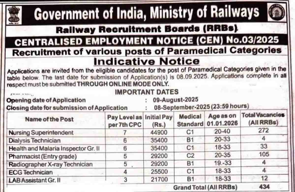 RRB Recruitment 2025 : ರೈಲ್ವೆ ಇಲಾಖೆಯಲ್ಲಿ ಬಂಪರ್ ಉದ್ಯೋಗಾವಕಾಶ! 434 ಹುದ್ದೆಗಳಿಗೆ ಅರ್ಜಿ ಆಹ್ವಾನ, ಮಾಹಿತಿ ಇಲ್ಲಿದೆ ನೋಡಿ..! 2 RRB Recruitment 2025 – 434 Vacancies for Pharmacist and Nursing Superintendent in Indian Railways